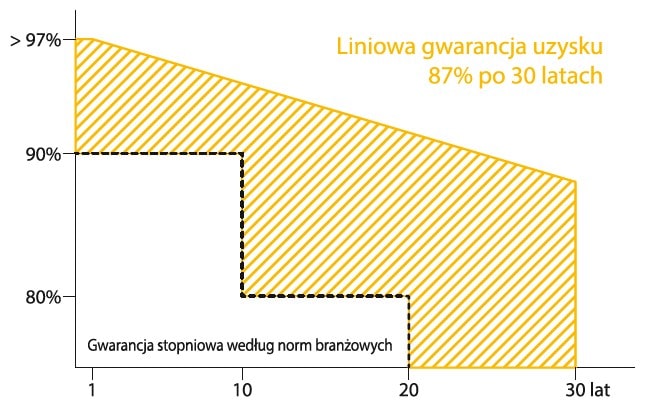 bauer solar niemieckie moduły pv premium bauer solar gwarancja liniowa po latach min