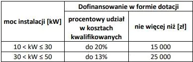 fotowoltaika dla rolnika dotacje