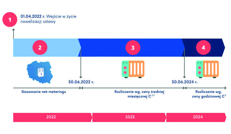 Czy fotowoltaika nadal się opłaca? My już wiemy! Net Billing Min