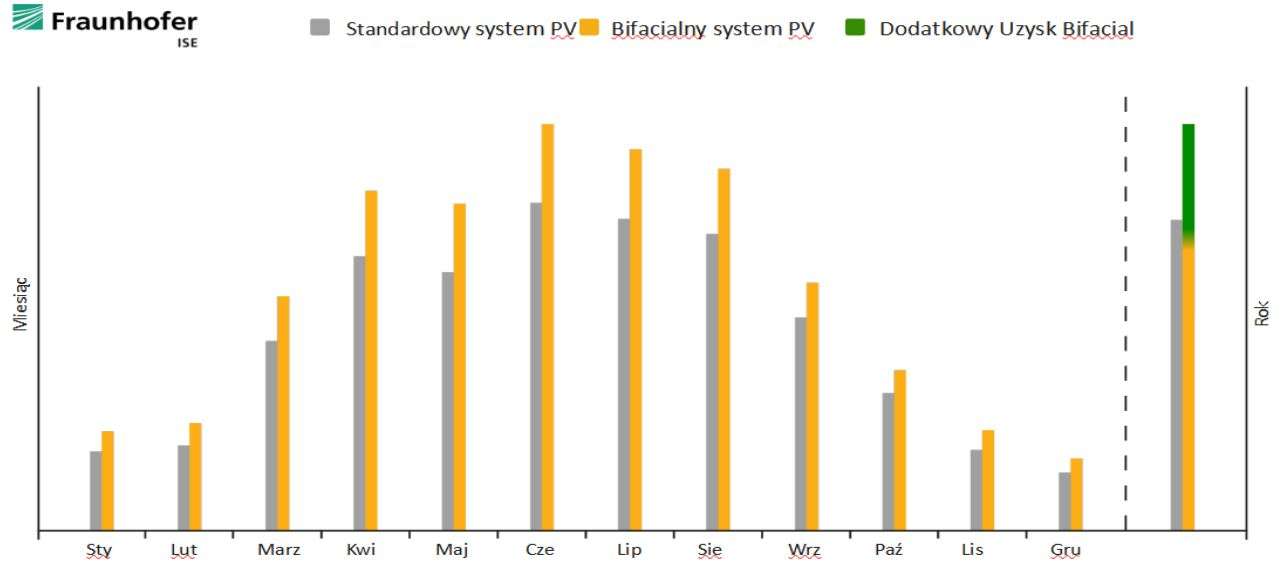 moduły bifacjalne (3) wkresy