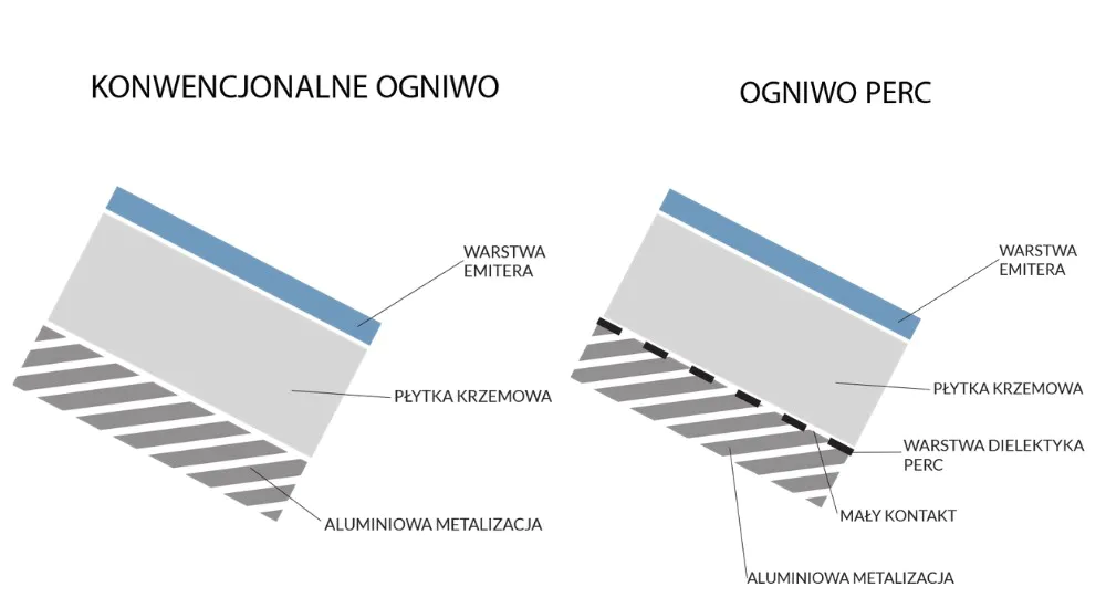 budowa ogniwa konwencjonalnego i perc