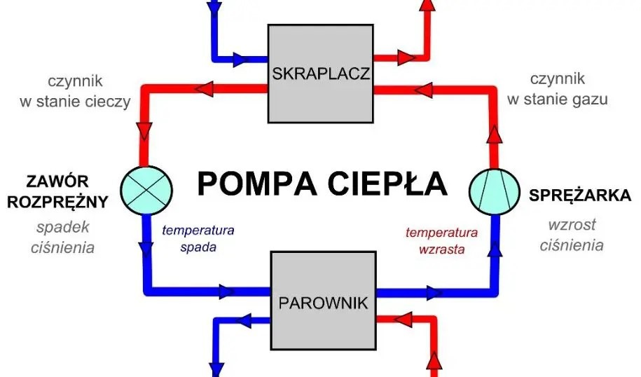 Jak wygląda pompa ciepła? Rodzaje pomp ciepła i ich budowa Rys Elementy Pompy Ciepla jak wygląda pompa ciepła - elementy pompy ciepła