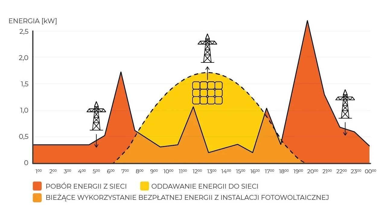 Magazyn energii do fotowoltaiki - czy warto zainwestować? Zuzycie Oraz Produkcja Energii Elektrycznej W Ciagu Dnia W Typowym Gospodarstwie Domowym Min zużycie oraz produkcja energii elektrycznej w ciągu dnia w typowym gospodarstwie domowym min