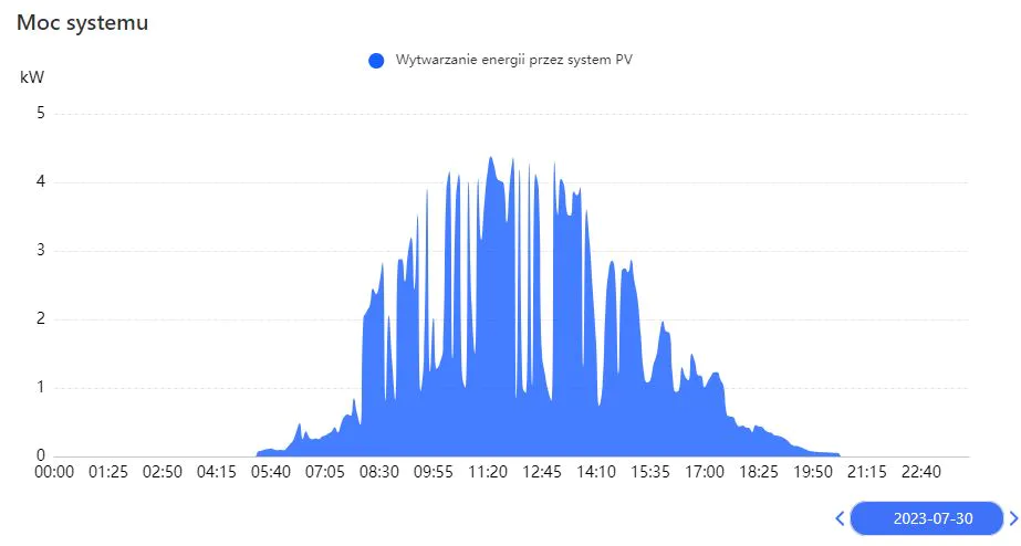 fotowoltaika częściowe zachmurzenie wykres
