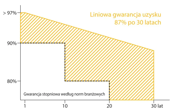 gwarancja na panele fotowoltaiczne 30 lat bauer solar