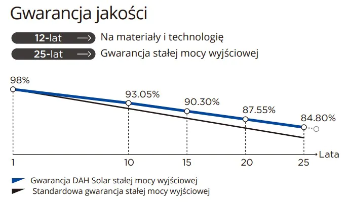 gwarancja dah solar panele fotowoltaiczne 25 lat