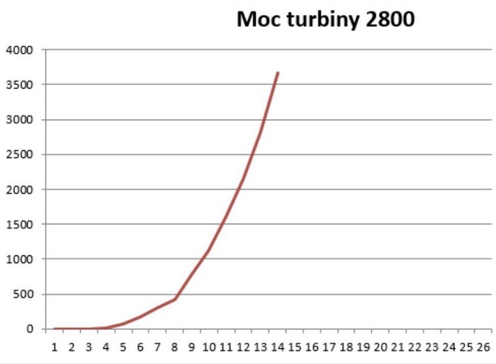 moc turbiny wiatrowej