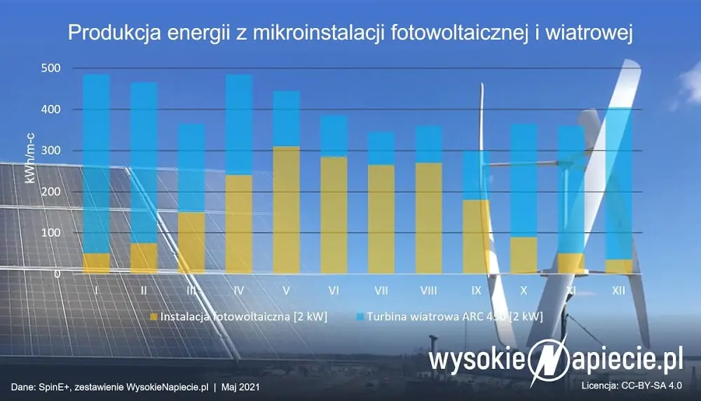 przydomowa turbina wiatrowa pozioma falcon 3kw