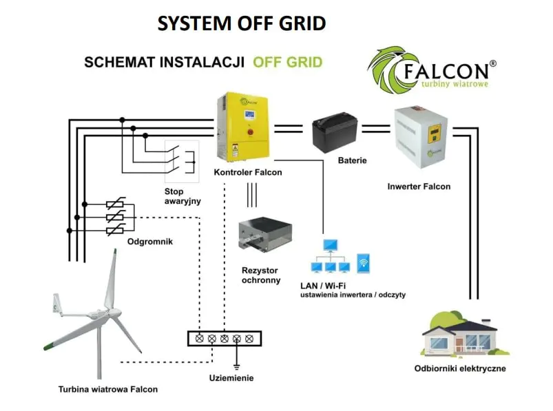 system pracy off grid turbina wiatrowa