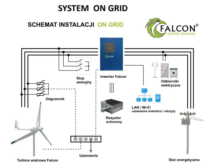 system on grid przydomowa turbina wiatrowa pozioma falcon 3kw