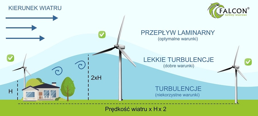 elektrownia wiatrowa 2kw, 230v falcon, pozioma