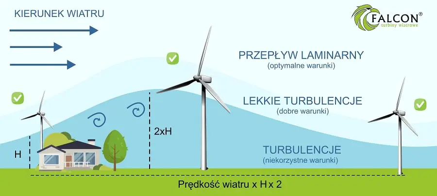 elektrownia wiatrowa 2kw, 230v falcon, pozioma