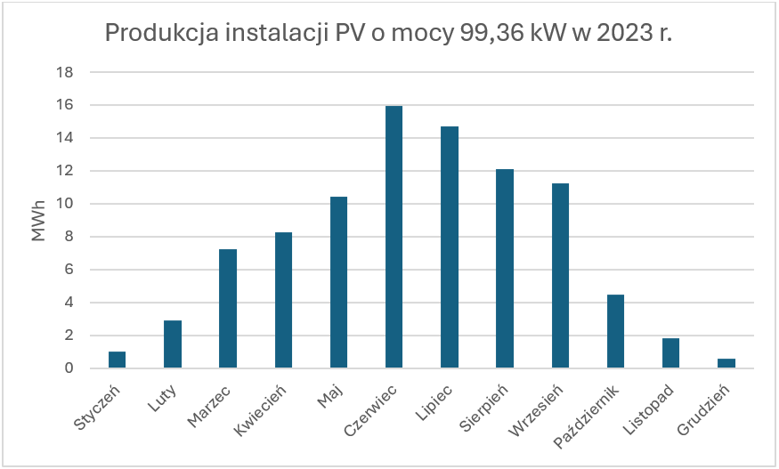 farma fotowoltaiczna 100kw zysk, wymagania, koszt, produkcja instalacja kw wykres
