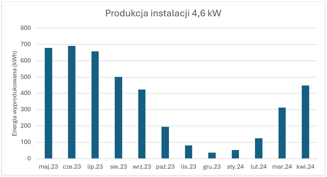Instalacja fotowoltaiczna 4, 6, 8 czy 10 kW – ile prądu wyprodukuje? Fotowoltaika Wykres Kw Min instalacja fotowoltaiczna 4, 6, 8 czy 10 kw – ile prądu wyprodukuje? fotowoltaika wykres kw min