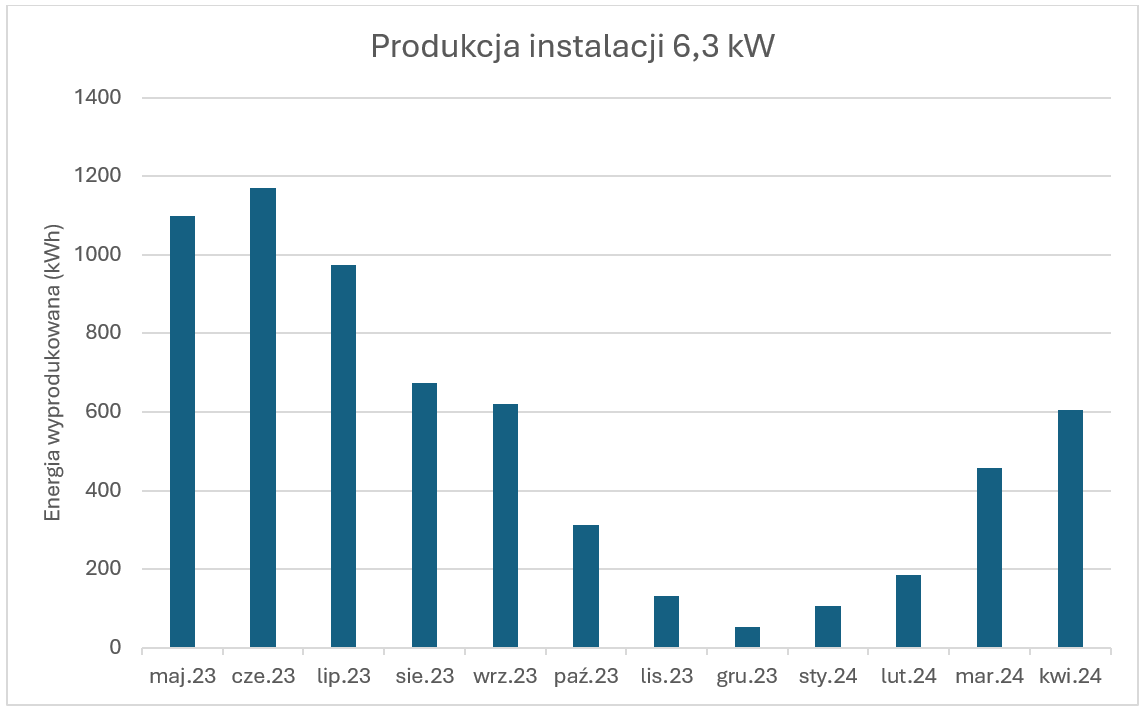 instalacja fotowoltaiczna 4, 6, 8 czy 10 kw – ile prądu wyprodukuje? fotowoltaika wykres kw min