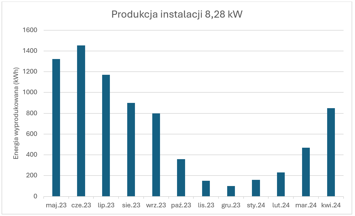 Instalacja fotowoltaiczna 4, 6, 8 czy 10 kW – ile prądu wyprodukuje? Fotowoltaika Wykres Kw Min instalacja fotowoltaiczna 4, 6, 8 czy 10 kw – ile prądu wyprodukuje? fotowoltaika wykres kw min