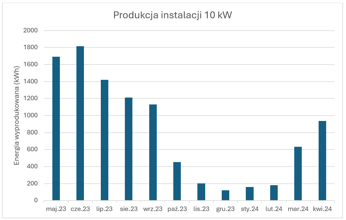 Instalacja fotowoltaiczna 4, 6, 8 czy 10 kW – ile prądu wyprodukuje? Fotowoltaika Wykres Kw Min Wykres fotowoltaiki 10 kW - roczna produkcji energii elektrycznej