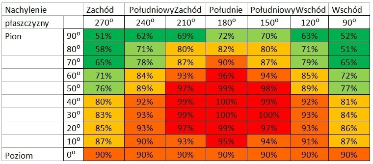 Instalacja fotowoltaiczna 4, 6, 8 czy 10 kW – ile prądu wyprodukuje? Kąt Dachu Sprawność Panele Pv Min Instalacja fotowoltaiczna 4, 6, 8 czy 10 kW – ile prądu wyprodukuje? Kąt Dachu Sprawność Panele Pv Min