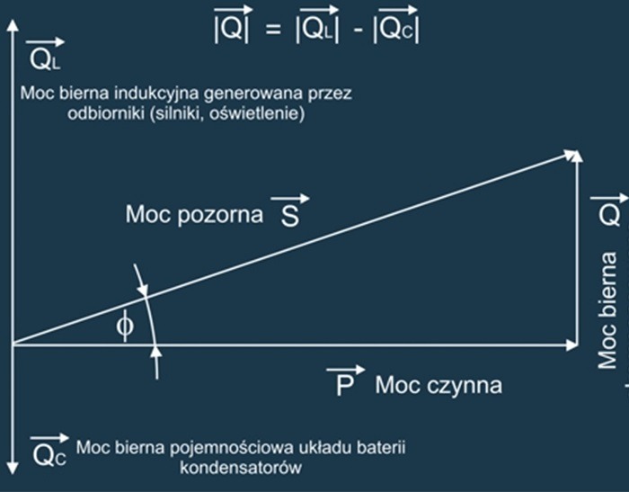 Energia bierna pojemnościowa - jak uniknąć? Moc Bierna Pojemnosciowa Energia bierna pojemnościowa - jak uniknąć? Moc Bierna Pojemnosciowa