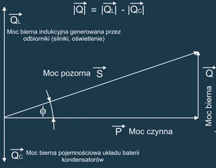 Energia bierna pojemnościowa - jak uniknąć? Moc Bierna Pojemnosciowa