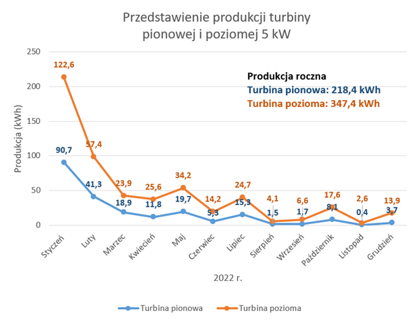 Wiatraki prądotwórcze – Najczęściej zadawane pytania Wykres Turbina Pionowa Vs Pozioma