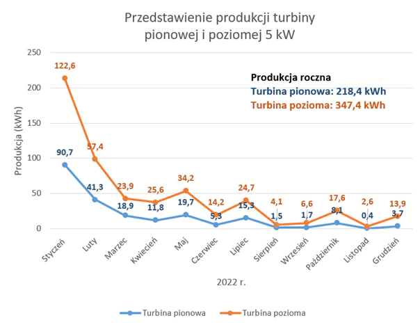 Wiatraki prądotwórcze – Najczęściej zadawane pytania Wykres Turbina Pionowa Vs Pozioma